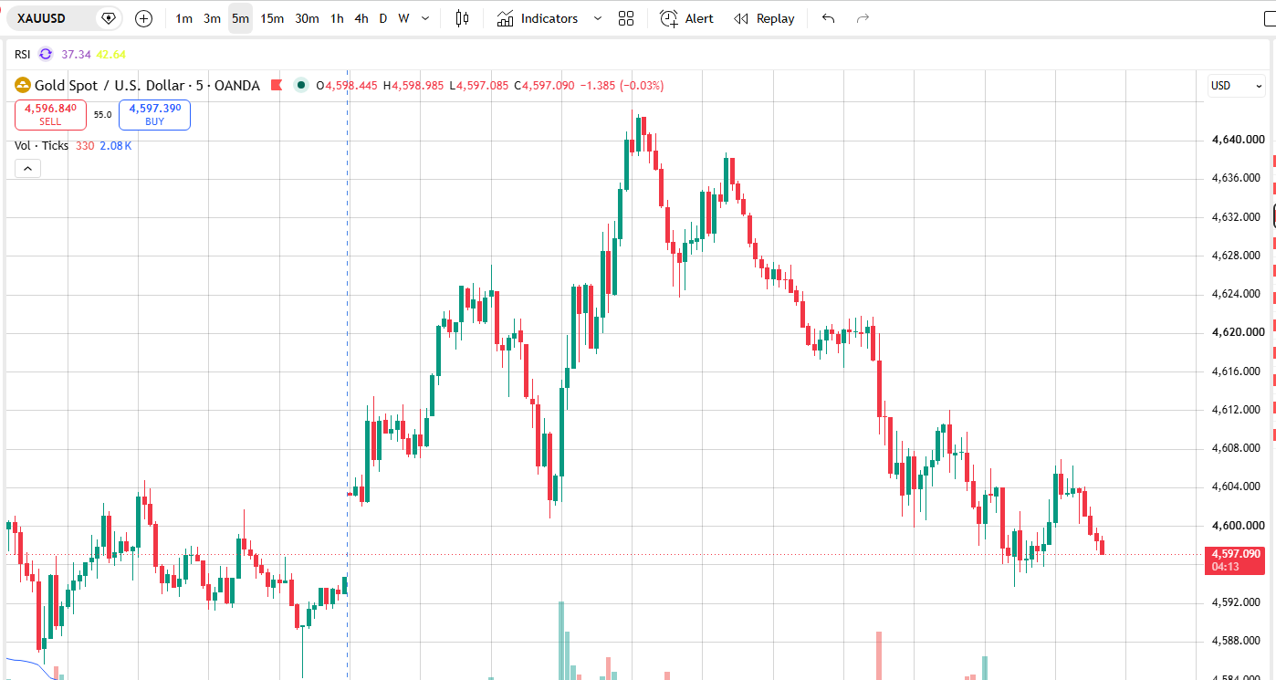 Example of a good upload: a full XAUUSD 5-minute TradingView chart with the symbol, timeframe, price axis and around 150 candles all visible