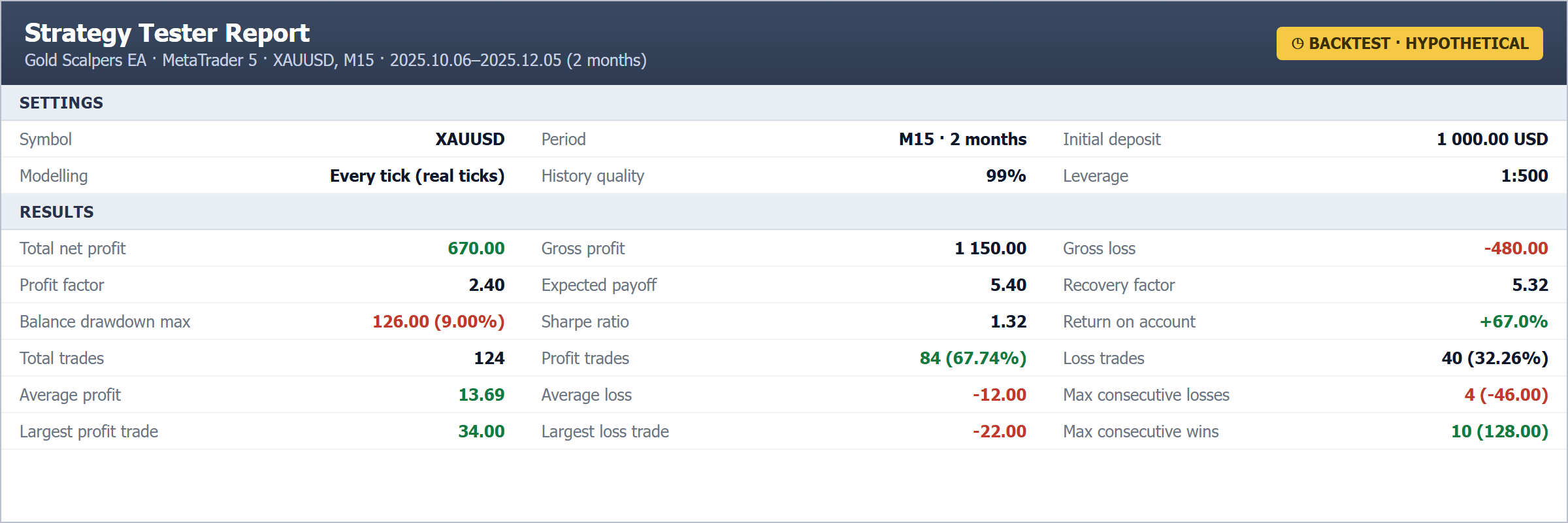 Gold Scalpers EA backtest report — net profit, profit factor, max drawdown, win rate, total trades, recovery factor, Sharpe ratio and expected payoff