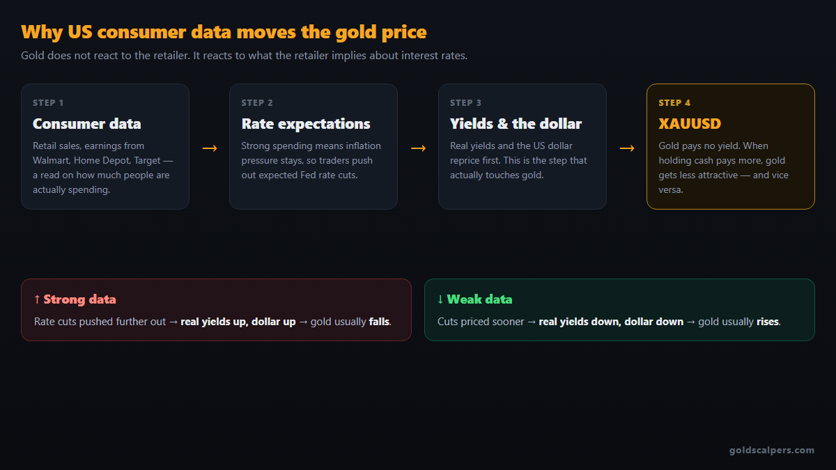 Diagram showing how US consumer data moves the gold price through rate expectations, real yields and the dollar to XAUUSD