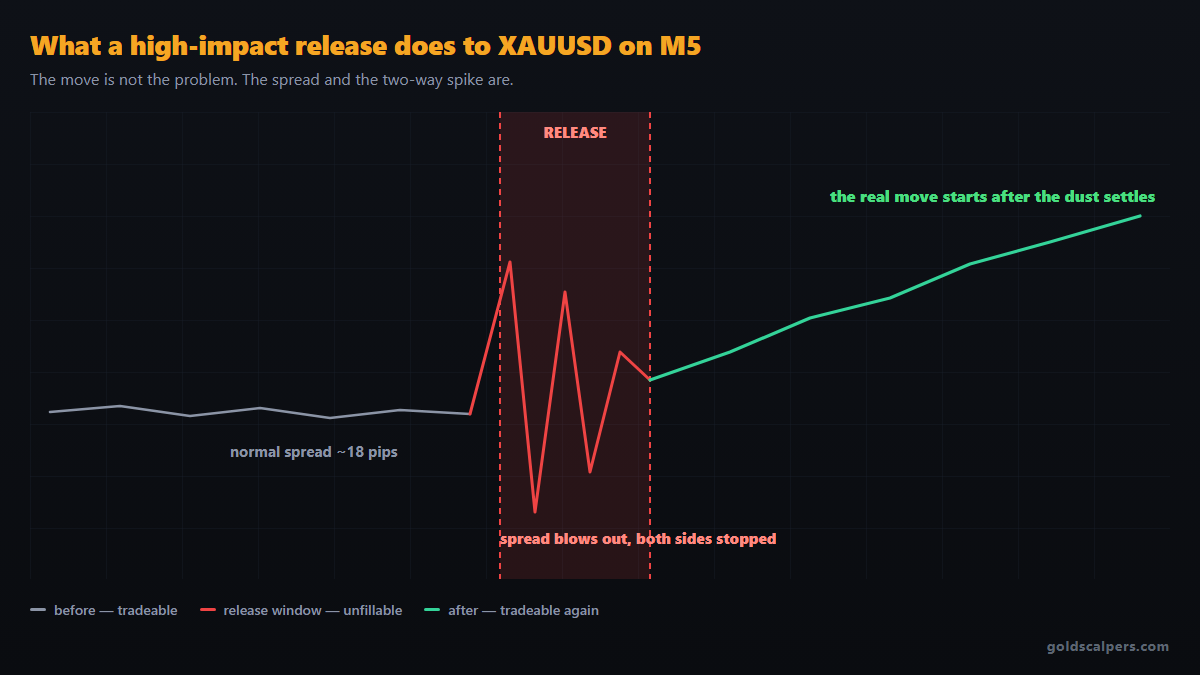 XAUUSD M5 chart showing calm price action, a violent two-way spike with widened spread during a high-impact release, then a clean trend afterwards