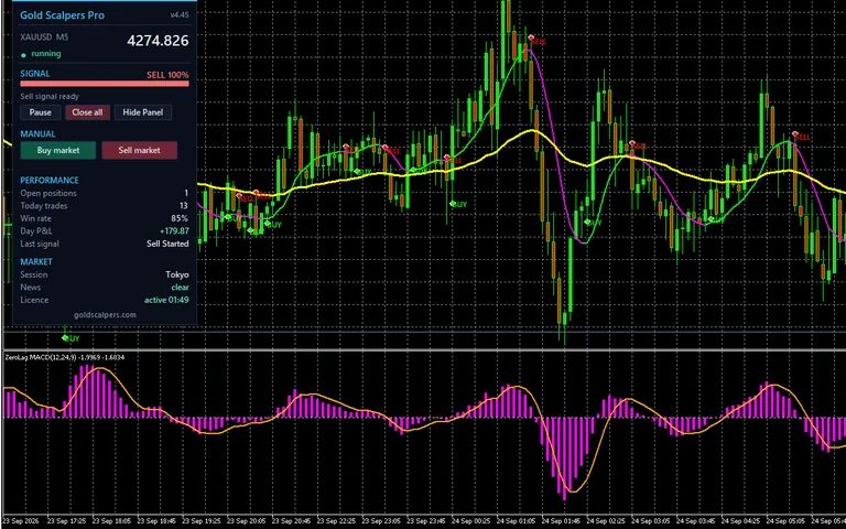 Gold Scalpers Pro managing an open position on XAUUSD M5 — the Slope Direction Line, the yellow 50 EMA and the ZeroLag MACD pane, BUY and SELL labels on the bars that triggered, and a dashboard showing 1 open position, 13 trades today, an 85% win rate and +179.87 running day P&L