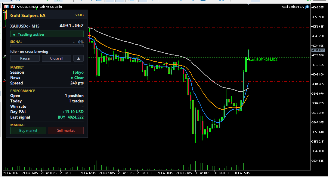Gold Scalpers EA managing an open BUY position on the XAUUSD M15 chart with the EMA 9, 21 and 50 lines