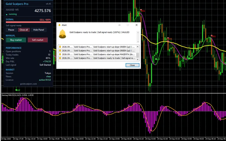 Gold Scalpers Pro on XAUUSD M5 with the MetaTrader 5 alert pop-up open, listing start-up colour turns and a ready-to-trade alert, while the dashboard shows a 100% SELL signal, one open position and the day's trade count, win rate and P&L