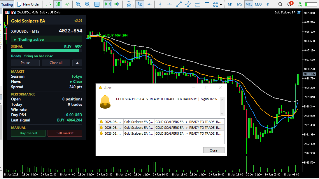 Gold Scalpers EA running live in MetaTrader 5 — on-chart dashboard showing a BUY signal at 95% with pop-up trade alerts on XAUUSD M15