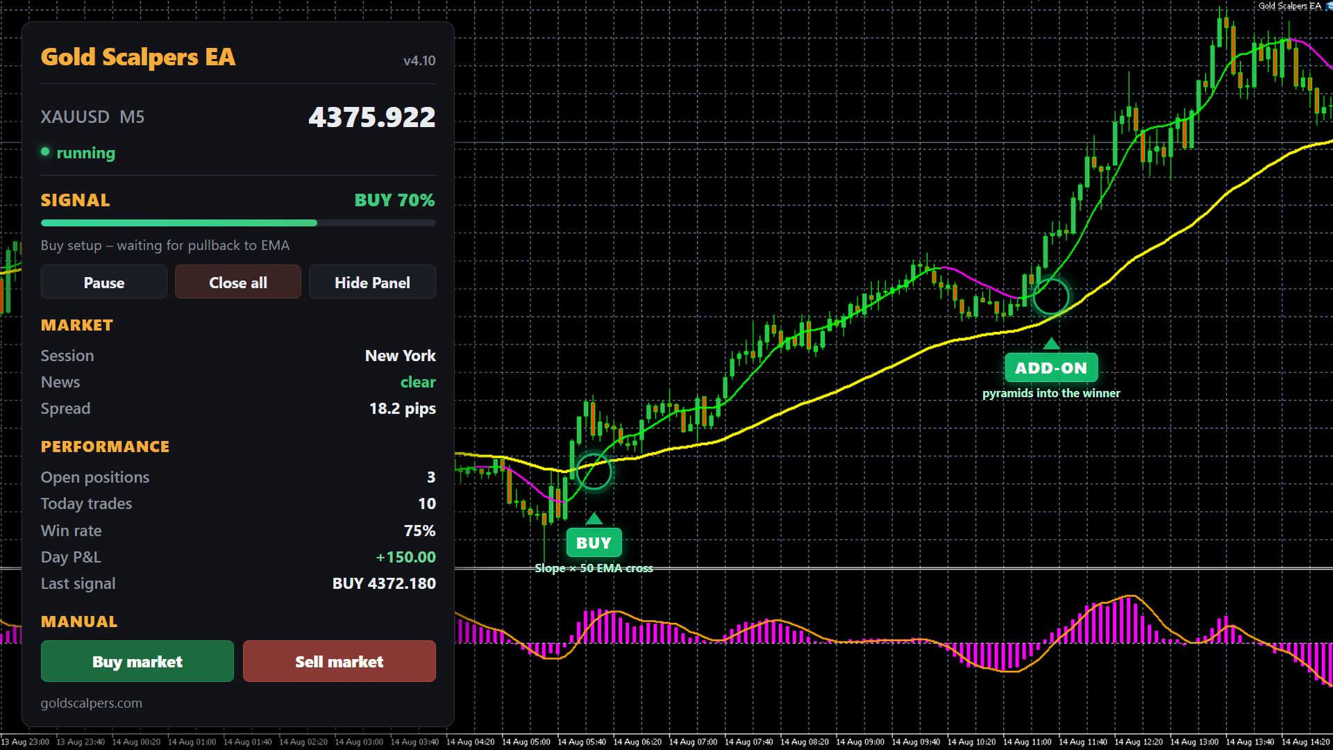 Gold Scalpers EA dashboard on a XAUUSD M5 chart — signal meter, session and spread readout, open positions and day P&L, with the entry marked where the Slope line crosses the 50 EMA and a pyramid add-on marked further into the move