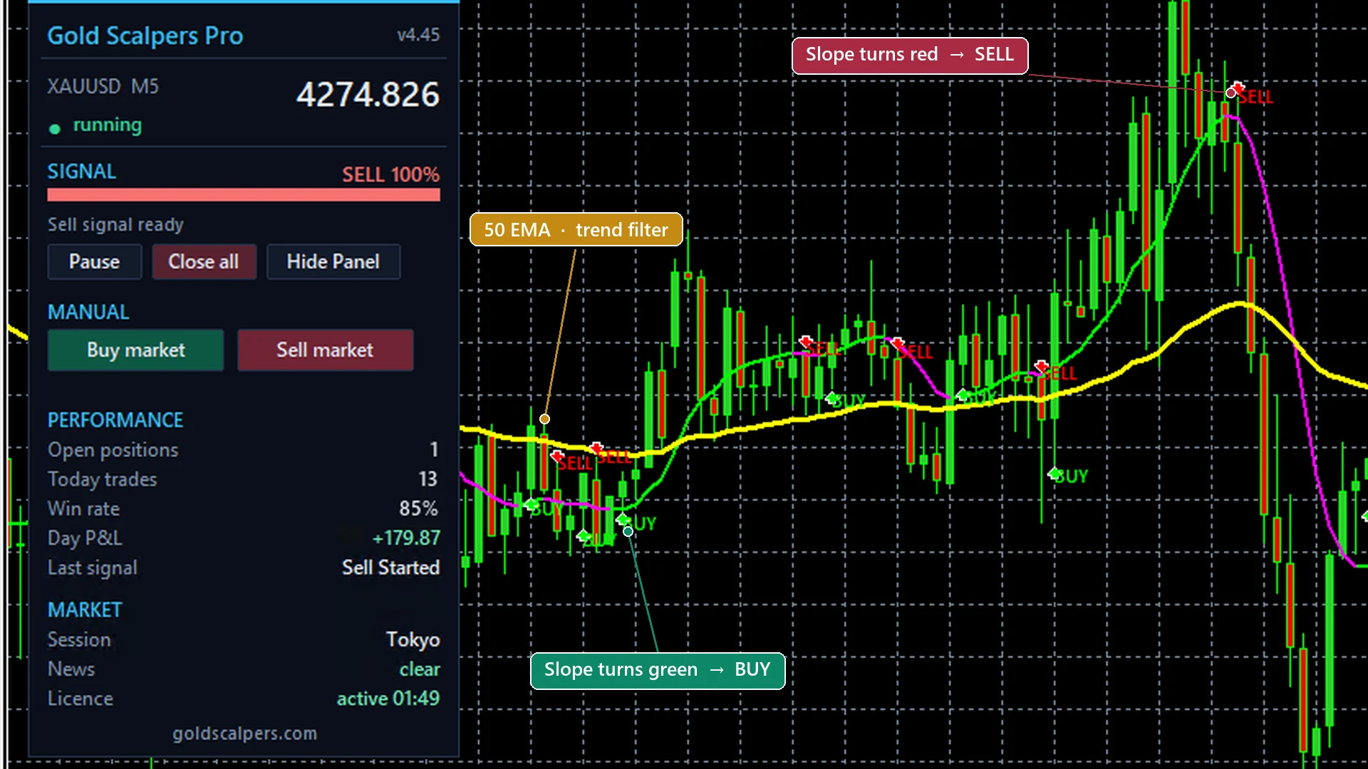 Gold Scalpers Pro dashboard on a XAUUSD M5 chart — a 100% SELL signal on the meter, one open position, 13 trades on the day at an 85% win rate and +179.87 day P&L, with the chart annotated to show where the Slope line turning green gives a BUY, turning red gives a SELL, and the yellow 50 EMA acting as the trend filter